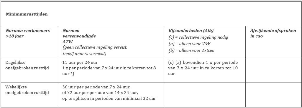 Bijlage B Overzicht minimumrusttijden