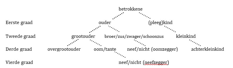 H12 Schema verwantschapsgraden