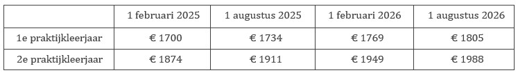 Leerlingschalen voor opleidingen kwaliteitsniveau BBL 1 of 2