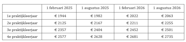 Tabel 3 Leerlingschalen opleidingen BBL 4 en 6 HBO Duaal