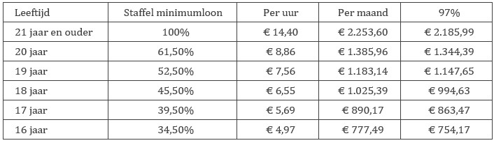 Tabel 5 Vergoeding beroepsvoorbereidende periode 1 juli 2025