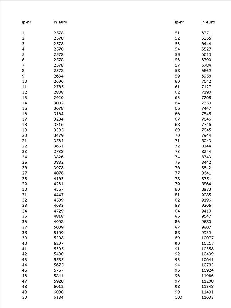 Inpassingstabel per 1 februari 2026